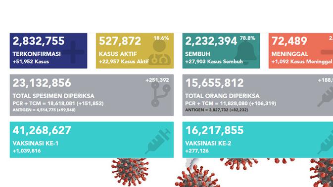 Data COVID-19 di Indonesia, Minggu 18 Juli 2021 (covid.go.id)