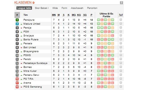 Klasemen Liga 1 pekan ketujuh.