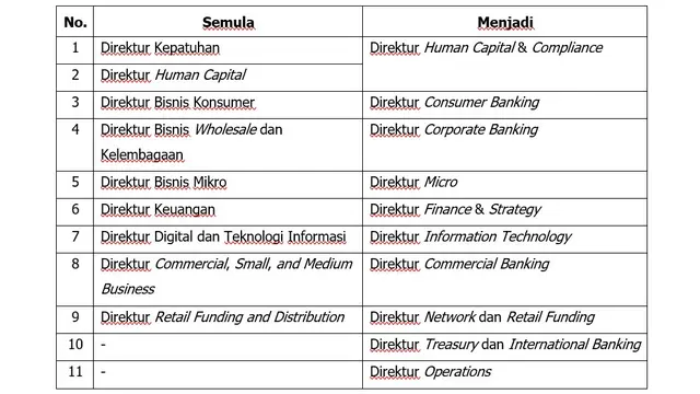 Perubahan nomenklatur jabatan anggota-anggota Direksi Perseroan.