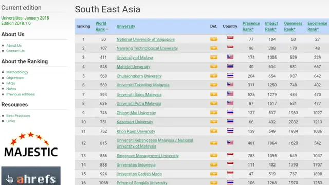 Daftar 20 Universitas Terbaik Asia Tenggara 2018