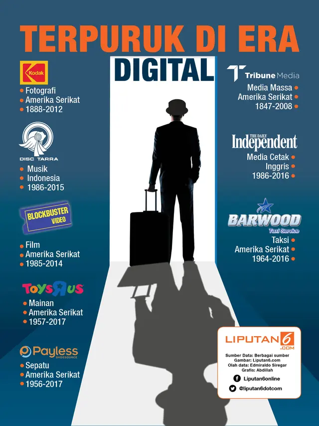 Infografis: Daftar Perusahaan yang Terpuruk di Era Digital