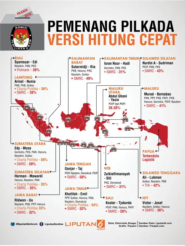 Infografis para pemenang Pilkada Serentak 2018