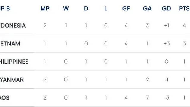 Klasemen Penyisihan Grup Piala AFF 2024