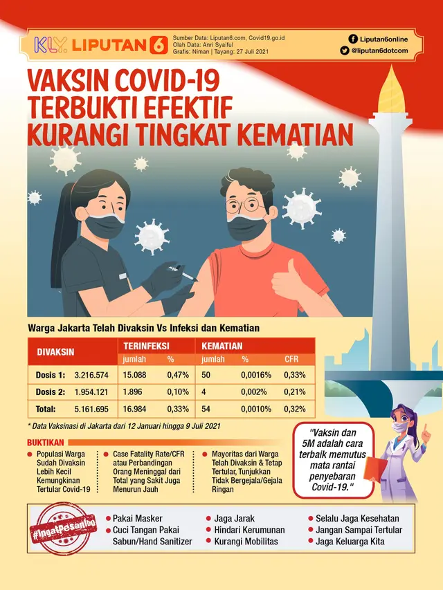 Infografis Vaksin Covid-19 Terbukti Efektif Kurangi Tingkat Kematian. (Liputan6.com/Niman)