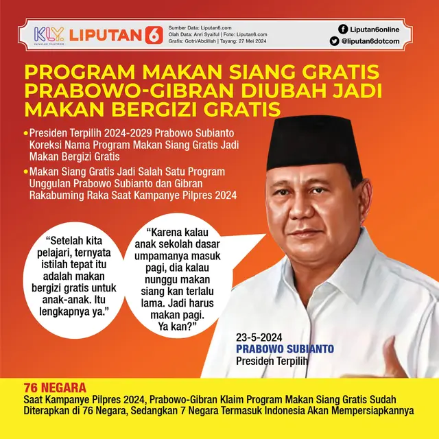 Infografis Program Makan Siang Gratis Prabowo-Gibran Diubah Jadi Makan Bergizi Gratis. (Liputan6.com/Gotri/Abdillah)