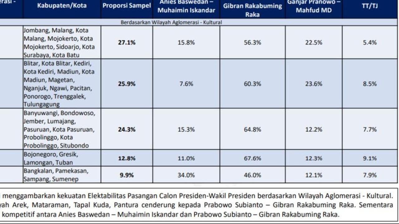 Tapal Kuda mencakup Banyuwangi, Bondowoso, Jember, Lumajang, Pasuruan, Kota Pasuruan, Probolinggo, Kota Probolinggo, Situbondo. Proporsi sampel 24,3 persen.