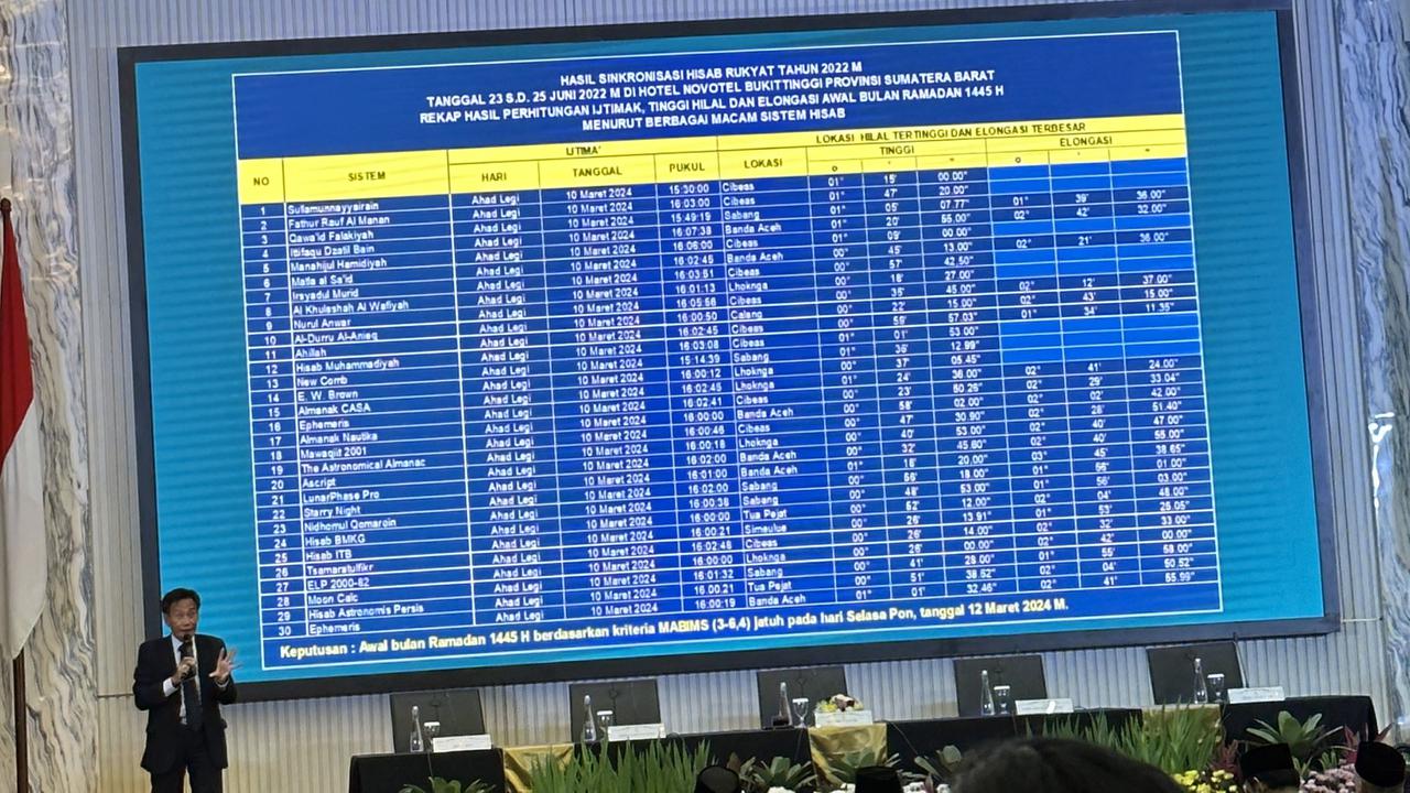 Anggota Tim Hisab Rukyat Kemenag Cecep Nurwendaya menjadi narasumber dalam seminar posisi hilal yang digelar di Auditorium H.M Rasjidi Kementerian Agama, Jl. M.H. Thamrin, Jakarta Pusat, Minggu (10/3/2024).
