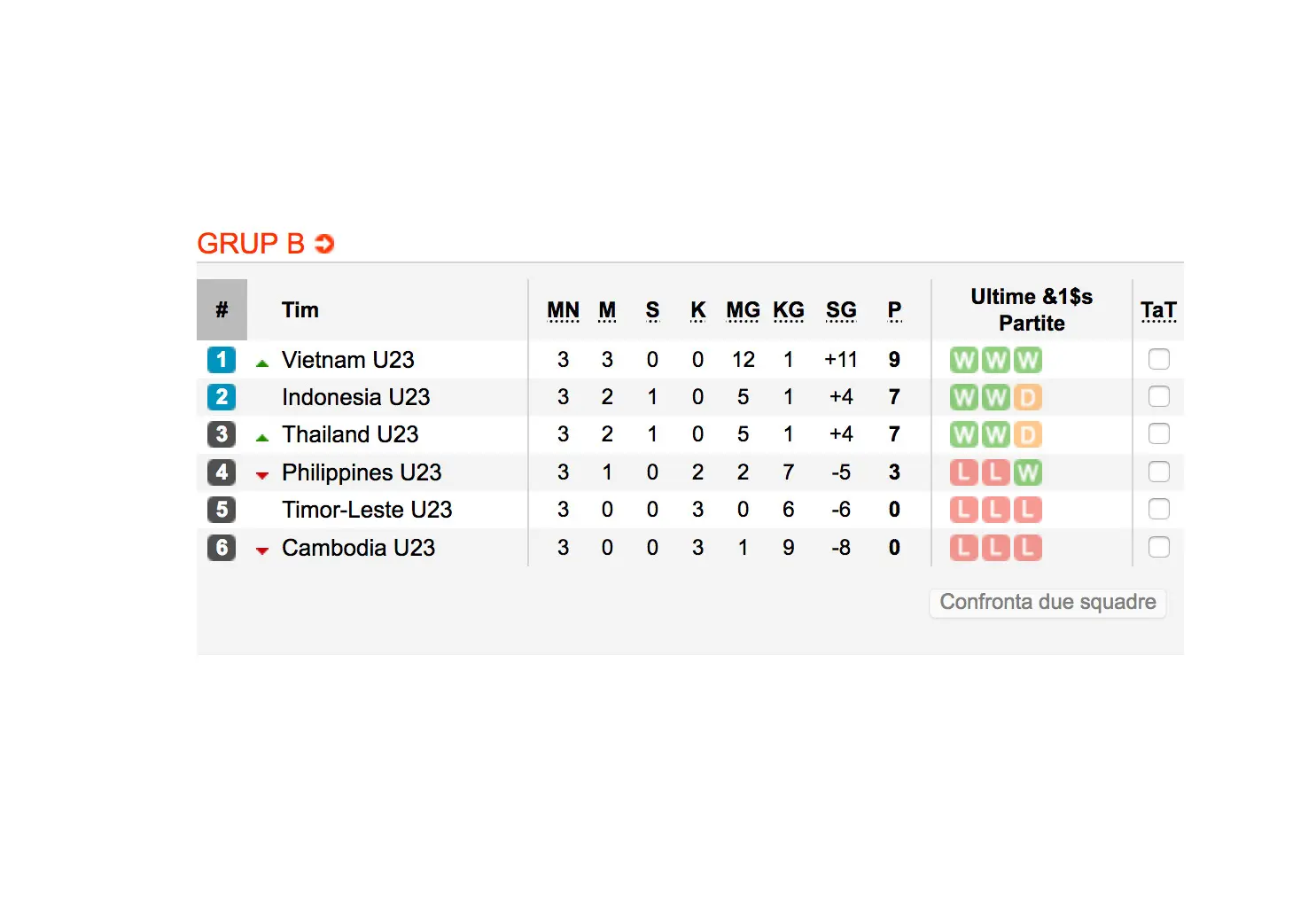 Klasemen sepak bola Grup B SEA Games 20 Agustus 2017.