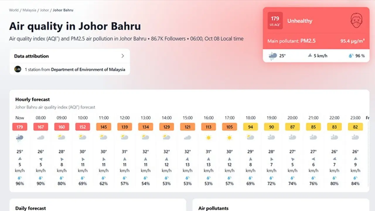 Pantauan kualitas udara di Johor, Malaysia, yang ditunjukkan situs pemantauan kualitas udara global yang dikelola oleh IQAir, perusahaan teknologi kualitas udara asal Swiss.
