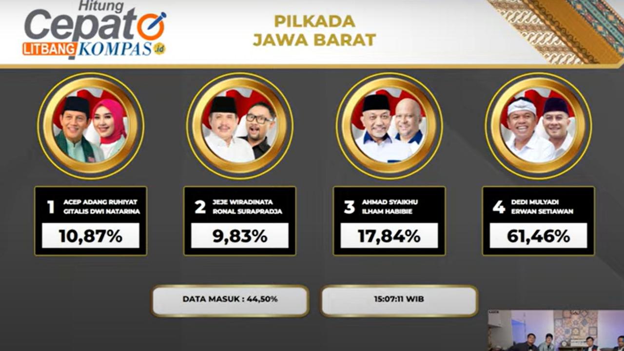 Quick Count Litbang Kompas Pilkada Jabar 44,50 Persen: Acep 10,87 Persen, Jeje 9,83 Persen, Syaikhu 17,84 Persen, Dedi Mulyadi 61,46 Persen