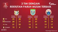 3 tim dengan rekrutan terbaik di paruh musim TSC 2016. (Bola.com/Labbola)
