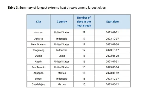 Studi terbaru Climate Central mendapai Jakarta jadi salah satu kota dengan hari terpanas beruntun terpanjang di dunia dalam 12 bulan terakhir. (Dok: Climate Central)