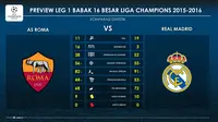 Statistik performa AS Roma dan Real Madrid pada Liga Champions 2015-2016. Kedua tim bersiap untuk saling baku hantam pada fase knock-out.  (LabBola)