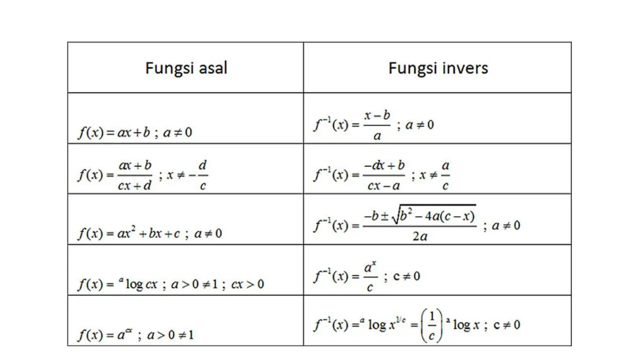 Fungsi Invers, Contoh Soal, dan Penyelesaiannya, Pahami Lebih Jauh ...