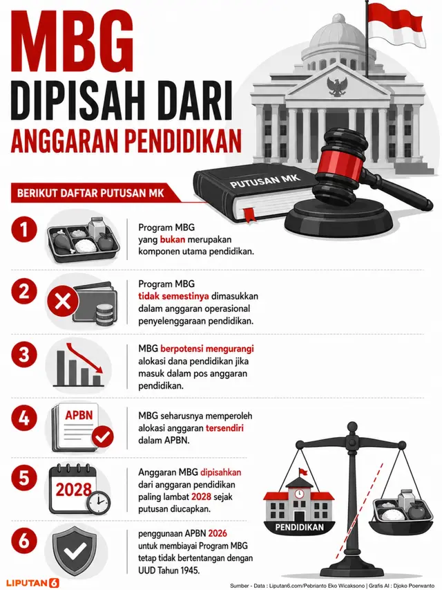 Infografis MBG Dipisah dari Anggaran Pendidikan.