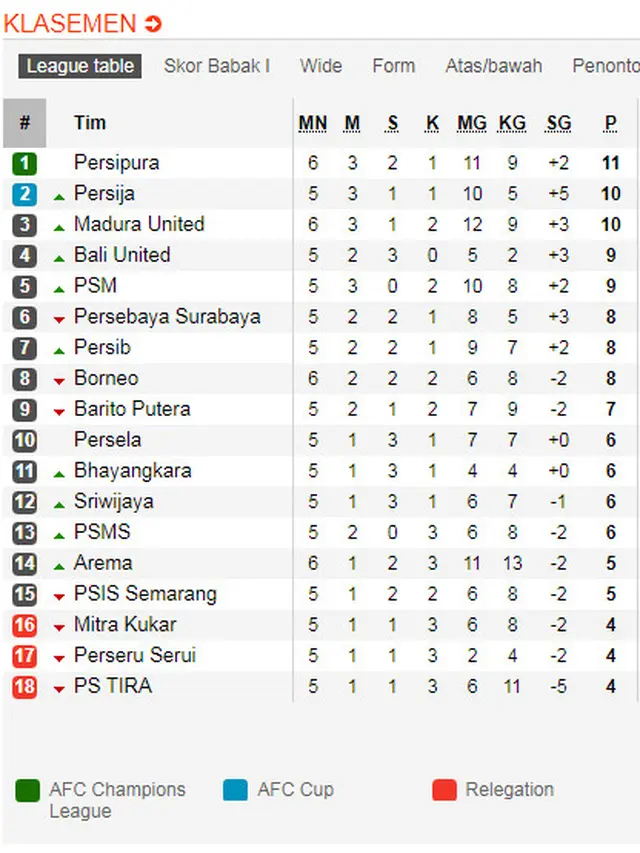 Klasemen Liga 1 28 April 2018