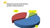 Hasil penelitian Media Survei Nasional (Median) menunjukkan 53,7% responden setuju dengan gerakan #KaburAjaDulu. (Liputan6.com/ Dok Median)