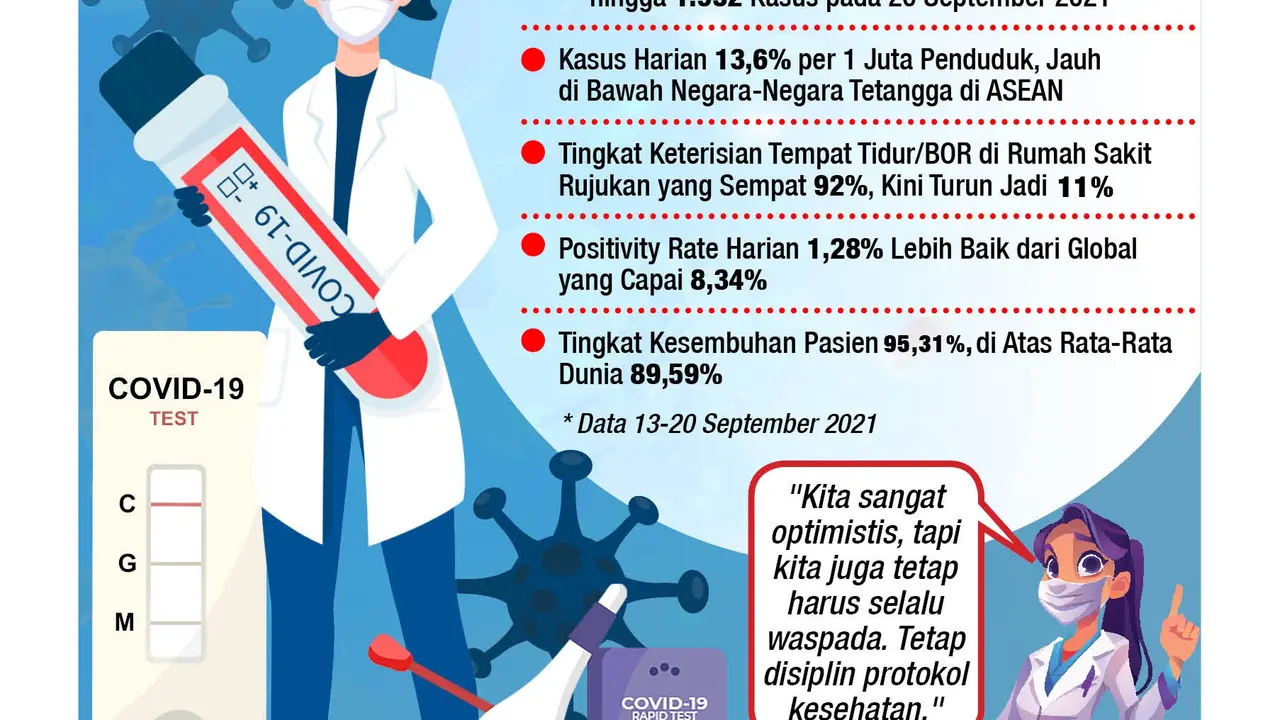 Infografis Optimistis Kasus Covid-19 Terus Turun, tapi Tetap Waspada. (Liputan6.com/Niman)