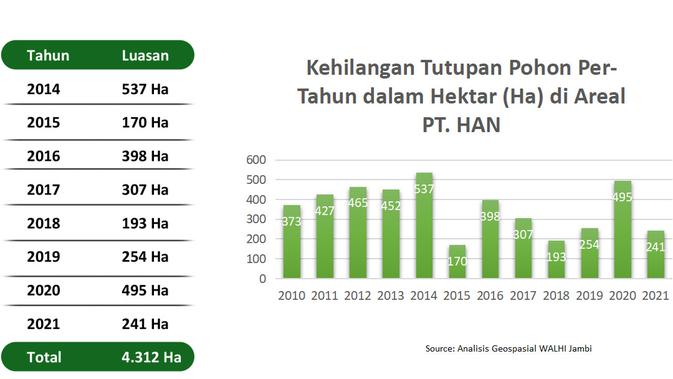 <p>Grafik kehilangan tutupan hutan di areal konsesi PT HAN. (Lipitan6.com/dok Walhi Jambi)</p>