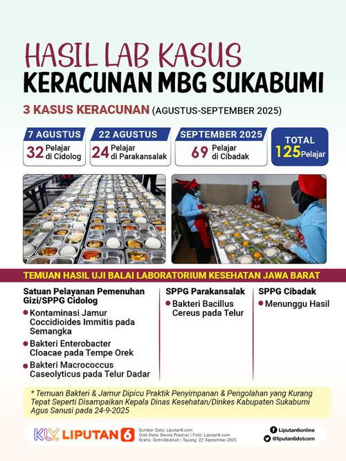 Infografis Hasil Lab Kasus Keracunan MBG Sukabumi.