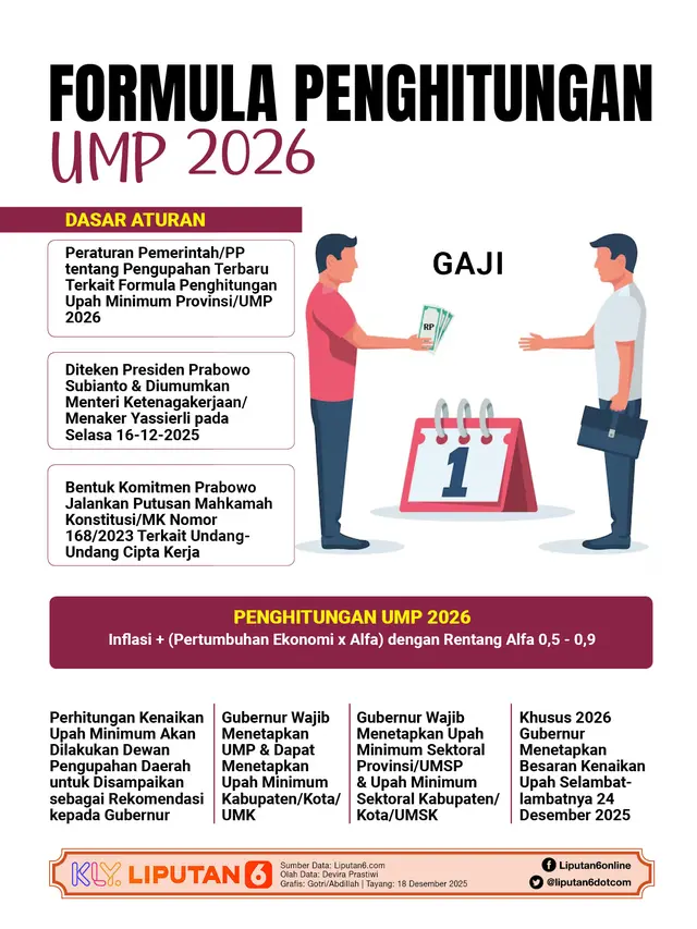 Infografis Formula Penghitungan UMP 2026.