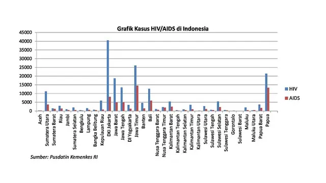 Grafik kumulatif HIV/AIDS di Indonesia