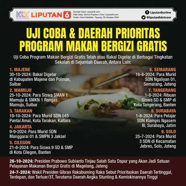 Infografis Uji Coba dan Daerah Prioritas Program Makan Bergizi Gratis. (Liputan6.com/Gotri/Abdillah)