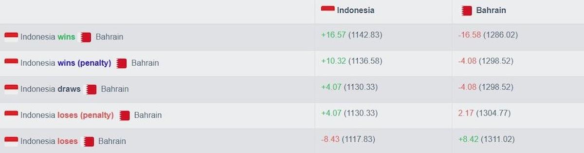 Perhitungan ranking FIFA untuk laga Indonesia vs Bahrain, 25 Maret 2025 (c) football-ranking.com