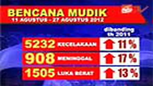 Angka Kecelakaan Saat Mudik Meningkat
