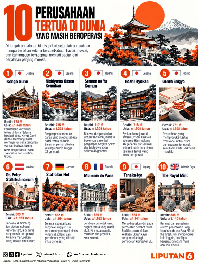 Infografis 10 Perusahaan Tertua di Dunia yang Masih Beroperasi