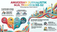 Menuju 5 Abad Jakarta, Muhammad Hoesni Thamrin Awards 2026 Diserbu 648 Karya Jurnalistik