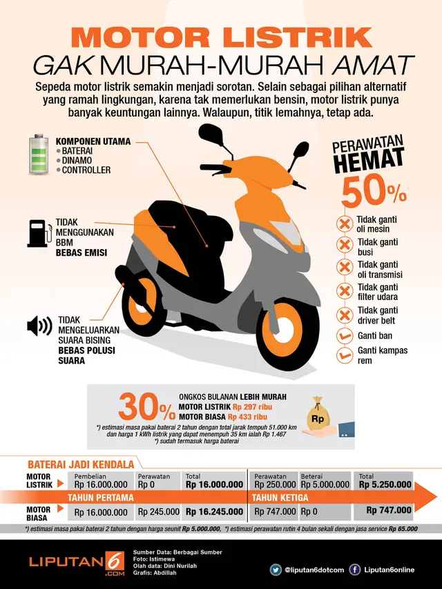 Motor listrik lebih murah dalam perawatan, tapi tidak untuk baterai. (Liputan6.com/Abdillah)