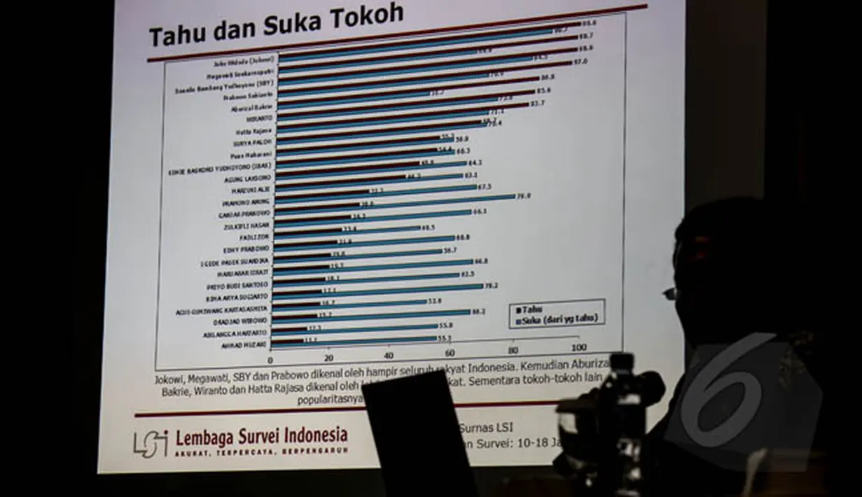 Survei yang dilakukan Lembaga Survei Indonesia (LSI) temuan 10-18 Januari 2015 tersebut mengusung subtema Evaluasi Kinerja dan Regenerasi Politik, Jakarta, Minggu (25/1/2015). (Liputan6.com/Faizal Fanani)