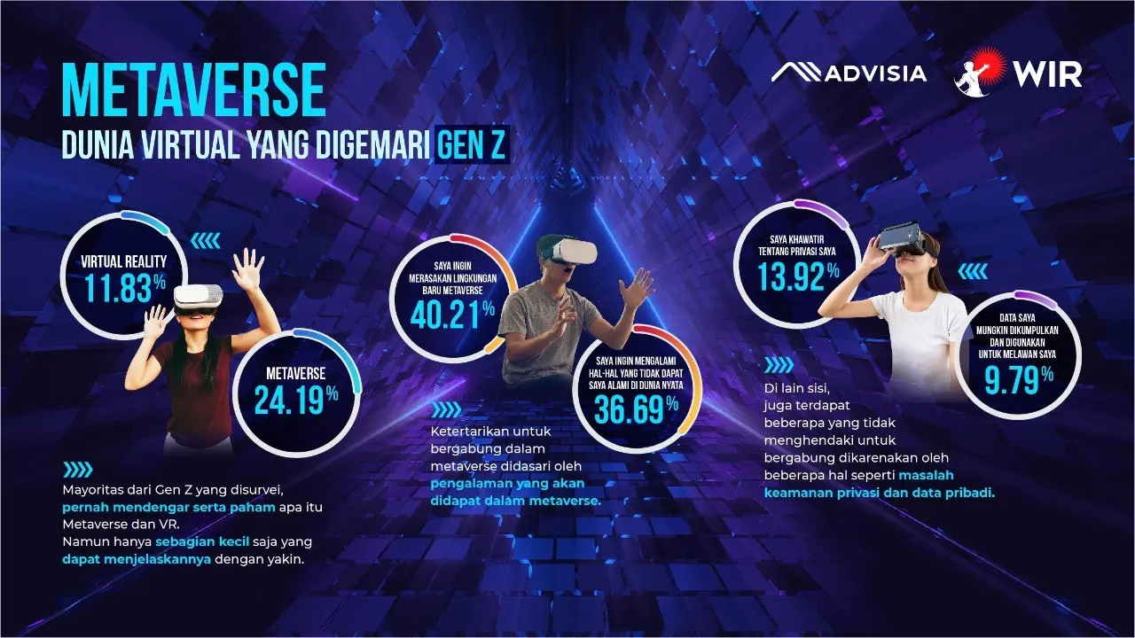 Metaverse Ternyata Jadi Dunia Virtual Kegemaran Gen Z