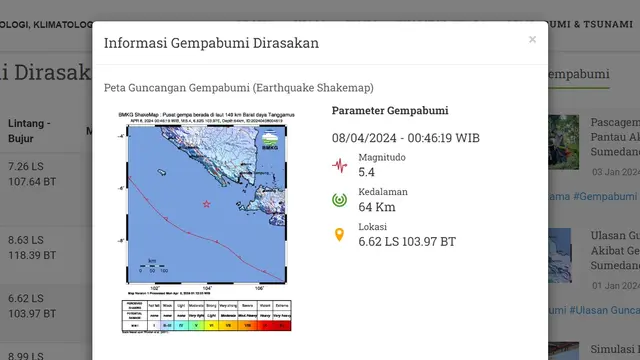 Mengawali pekan, Senin (8/4/2024) sejumlah wilayah di Tanah Air didatangi lindu. Hingga pukul 20.15 WIB, setidaknya ada empat kali gempa hari ini terjadi di Indonesia.