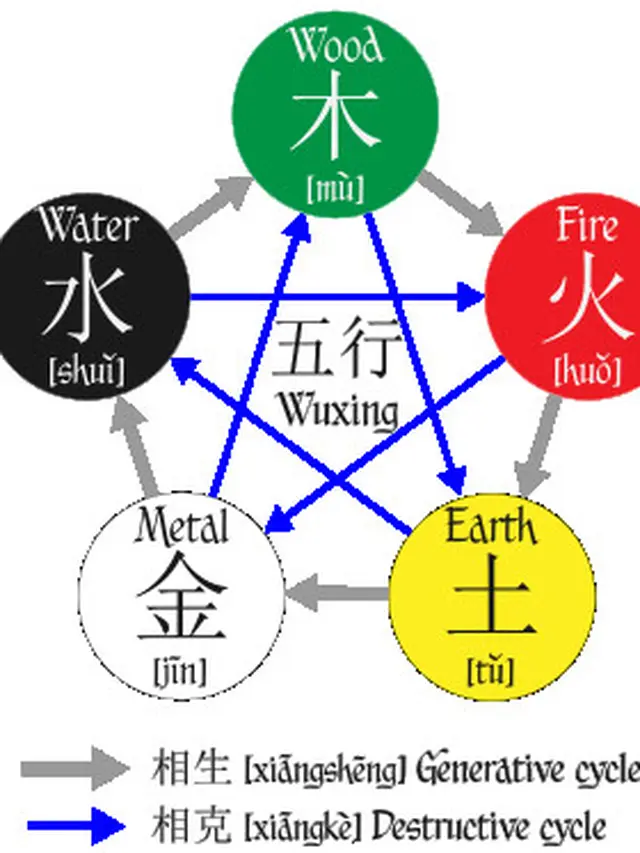 Five Elements in Chinese Astrology