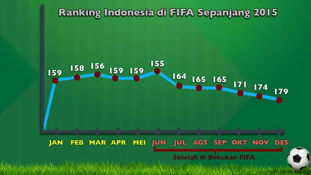 Video diagram ranking Indonesia di FIFA sepanjang tahun 2015 sejak PSSI dibekukan. Bahkan Indonesia masih kalah dari Timor Leste yang berada di peringkat 170.