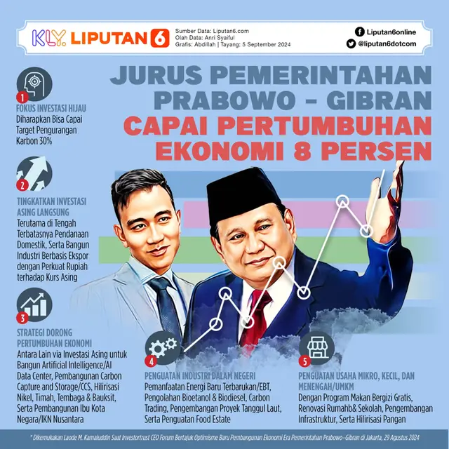 Infografis Jurus Pemerintahan Prabowo - Gibran Capai Pertumbuhan Ekonomi 8 Persen. (Liputan6.com/Abdillah)