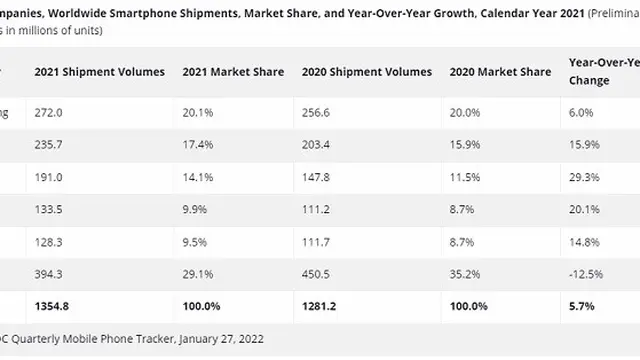 Data pengiriman smartphone dunia IDC pada tahun 2021 (dok. IDC)