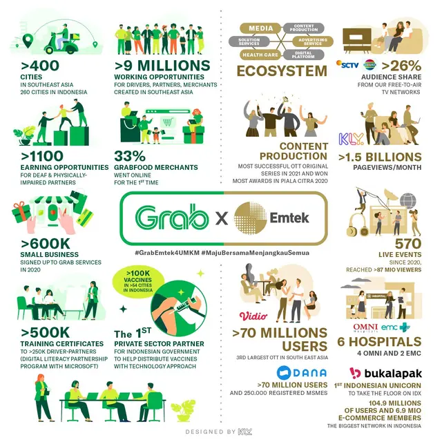 Kolaborasi Grab dan Emtek Grop untuk mendorong transformasi digital UMKM guna pemulihan ekonomi Indonesia