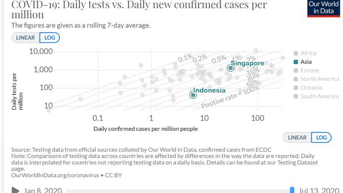 Grafik tes harian per 1 juta orang antara Indonesia dan Singapura. Dok: Our World in Data