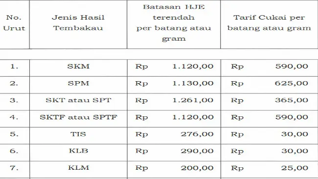 Tarif cukai dan batasan harga jual eceran untuk setiap jenis tembakau yang diimpor