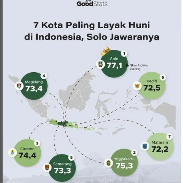 Solo Ungguli Yogyakarta Sebagai Kota Paling Layak Huni di Indonesia, Warganet Singgung Pilpres 2024