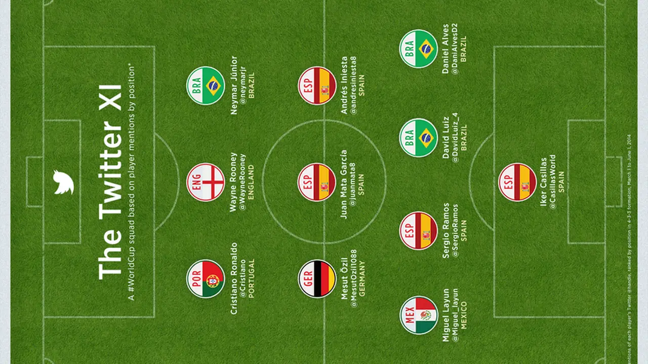 Ini Formasi Tim Terbaik Piala Dunia 2014 Versi Twitter