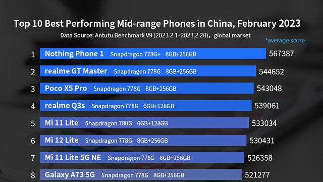 Peringkat Ponsel dengan Skor AnTuTu Terbaik Februari 2023