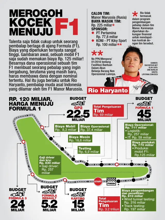 Infografis Budget F1