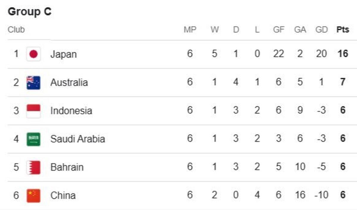 Klasemen Putaran 3 Kualifikasi Piala Dunia 2026 Grup C hingga Selasa 18 Maret 2025. (c) 