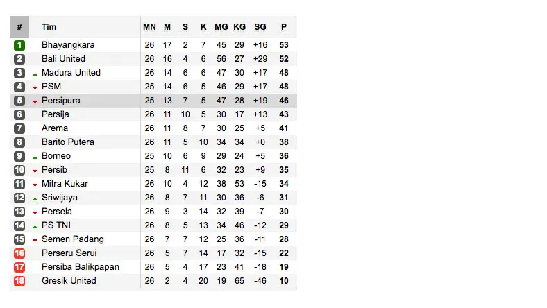 Klasemen Liga 1 Indonesia 2017 (sumber:soccerway)