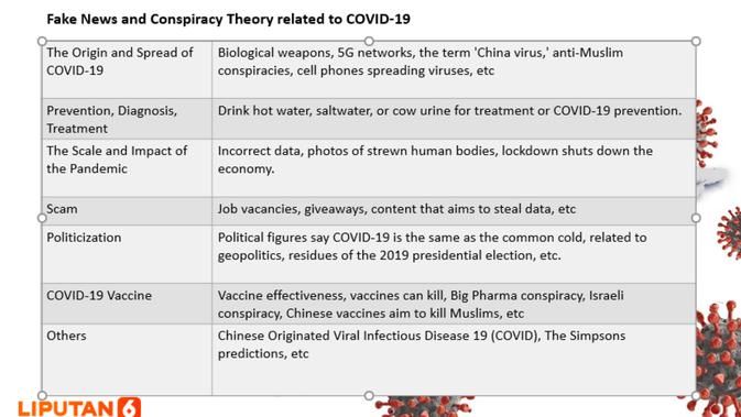 Fake News and Conspiracy Theory related to COVID-19 (Liputan6.com)