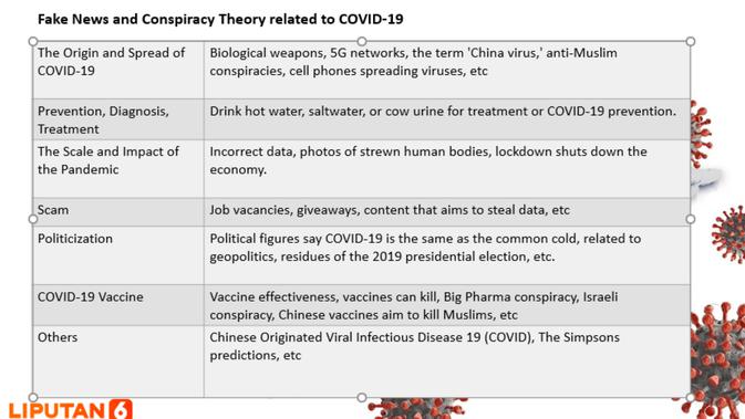 Fake News and Conspiracy Theory related to COVID-19 ()